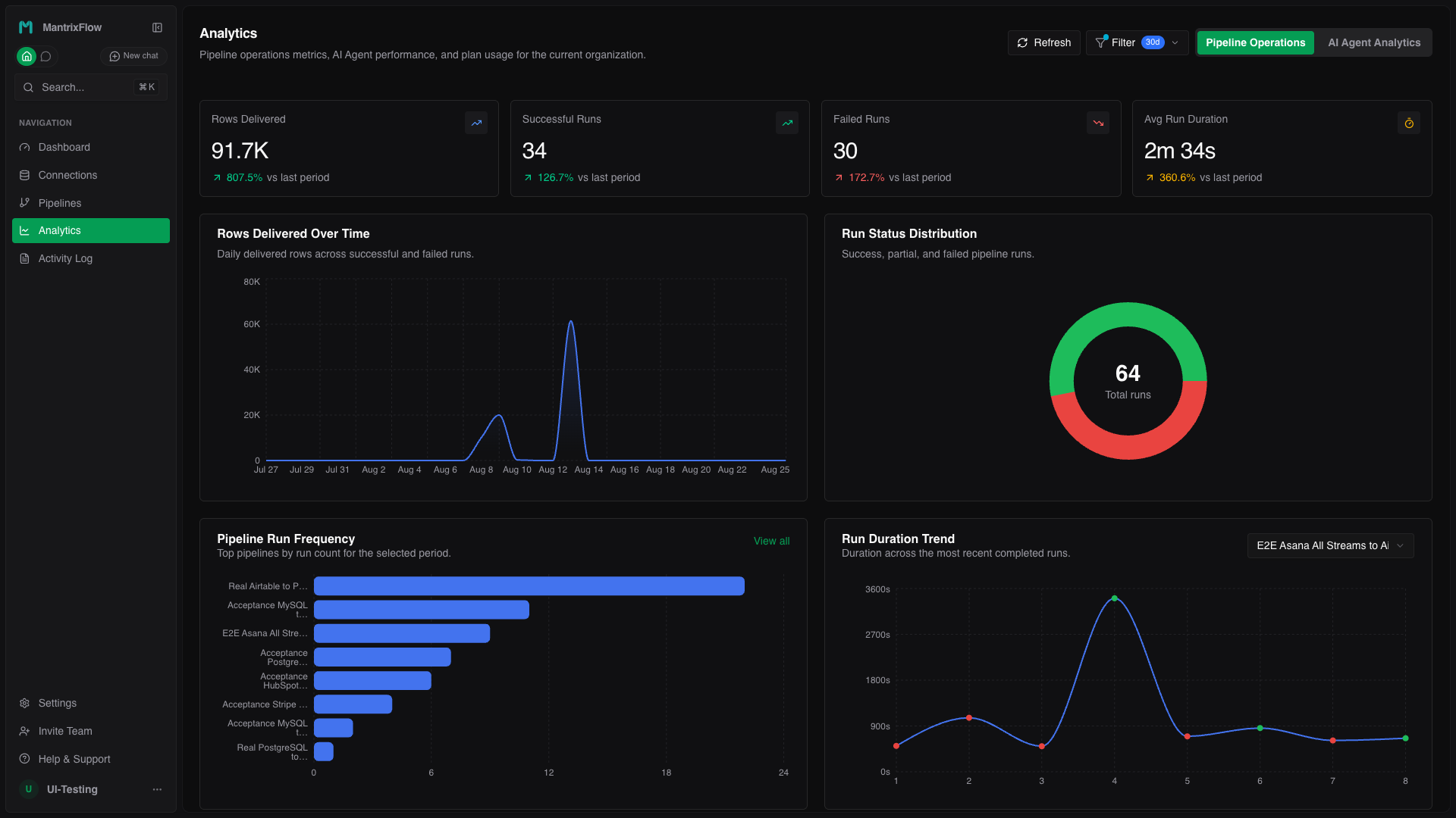 Arcyria analytics dashboard with delivery and run metrics